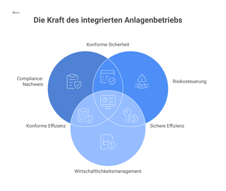 Infografik, die das Betriebsbuch für Kälteanlagen als digitales Gedächtnis mit seinen drei Schlüsselfunktionen zeigt: Compliance-Nachweis, Risikosteuerung und Wirtschaftlichkeitsmanagement