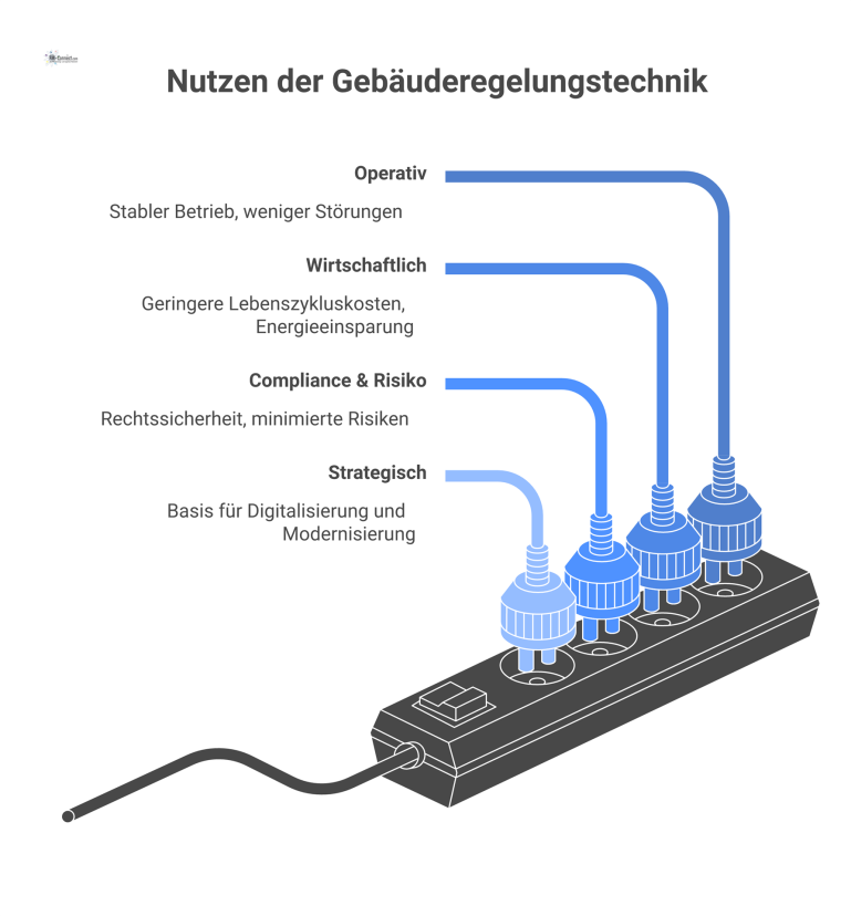 Nutzen der Gebäuderegelungstechnik Infografik, die den Nutzen von Gebäuderegelungstechnik in den vier Kategorien Operativ, Wirtschaftlich, Compliance & Risiko und Strategisch visualisiert.