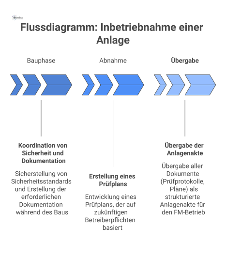 Flussdiagramm, das die drei Phasen der Anlageninbetriebnahme darstellt: Bauphase, Abnahme mit Prüfplan und die finale Übergabe der Anlagendokumentation