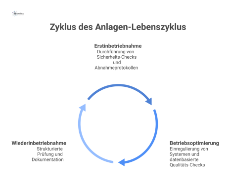Ein technisches Flussdiagramm, das den Lebenszyklus einer Anlage in den drei Phasen Erstinbetriebnahme, Betriebsoptimierung und Wiederinbetriebnahme mit dazugehörigen Symbolen darstellt