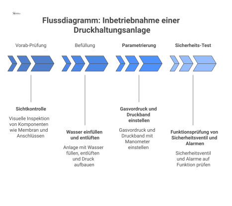 Flussdiagramm, das den Inbetriebnahme-Prozess einer Druckhaltungsanlage in vier Schritten zeigt: Vorab-Prüfung, Befüllung, Parametrierung und Sicherheits-Test. 