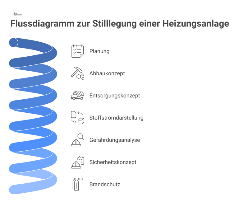 Flussdiagramm: Stilllegung einer Heizungsanlage Ein technisches Flussdiagramm zur Stilllegung einer Heizungsanlage, das die Hauptphasen Planung, Abbau, Entsorgung und Stoffstromdarstellung visualisiert.
