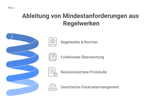 Hierarchisches Flussdiagramm, das zeigt, wie aus den übergeordneten Regelwerken und Normen die drei Mindestanforderungen für den Betrieb abgeleitet werden