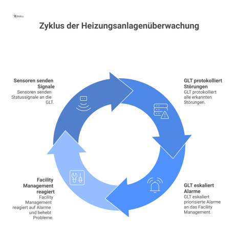 Flussdiagramm der Überwachung einer Heizungsanlage durch die Gebäudeleittechnik, die bei Störungen Alarme an das Facility Management eskaliert.