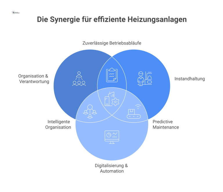 Betriebskonzept für effiziente Heizungsanlagen Hub-and-Spoke-Infografik zum Betriebskonzept für Heizungsanlagen mit dem zentralen Thema 'Effiziente Betriebsführung' und fünf dazugehörigen Hauptsäulen